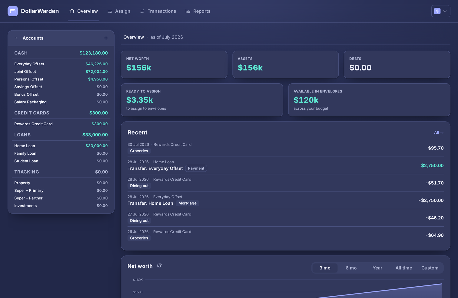 DollarWarden Overview tab showing Net worth, Assets, and Debts tiles, Ready to Assign and Available, recent transactions, and a net worth trend chart.