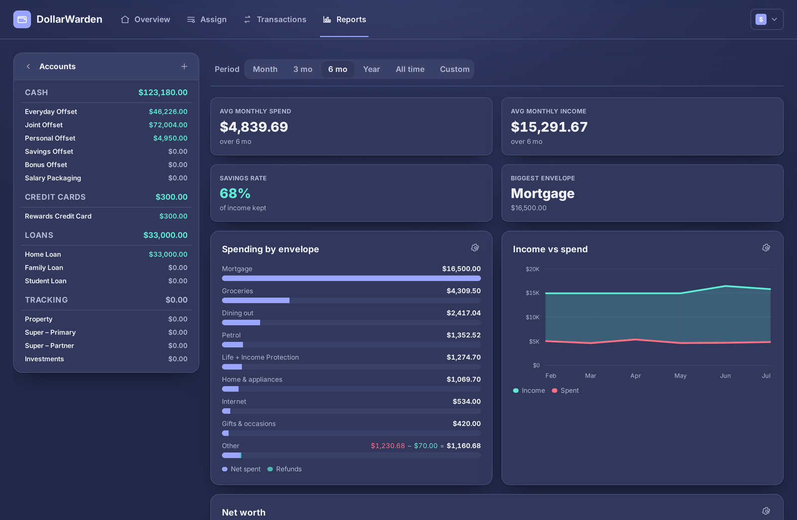 DollarWarden Reports tab with spending by category, income versus spend bars, and a net-worth chart.